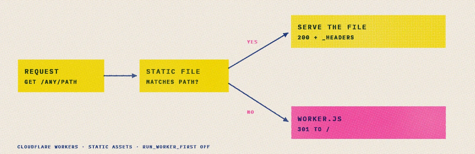 Request flow: a request first checks the static files. If a file matches it is served with 200, otherwise worker.js runs and answers with a 301 to the homepage