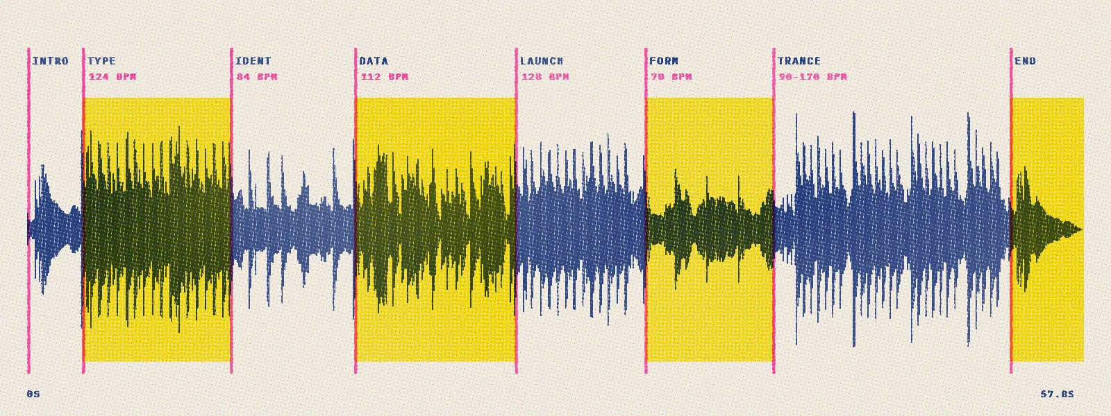 Waveform of the 58-second showreel score with pink cut markers and the tempo of each section: type 124 bpm, ident 84, data 112, launch 128, form 70, Trance 90 to 170